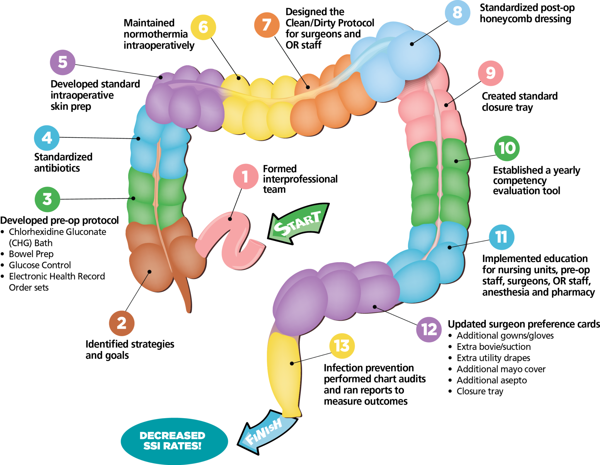 Colorectal SSIs Plummet With Evidence based Care Bundles OR Manager