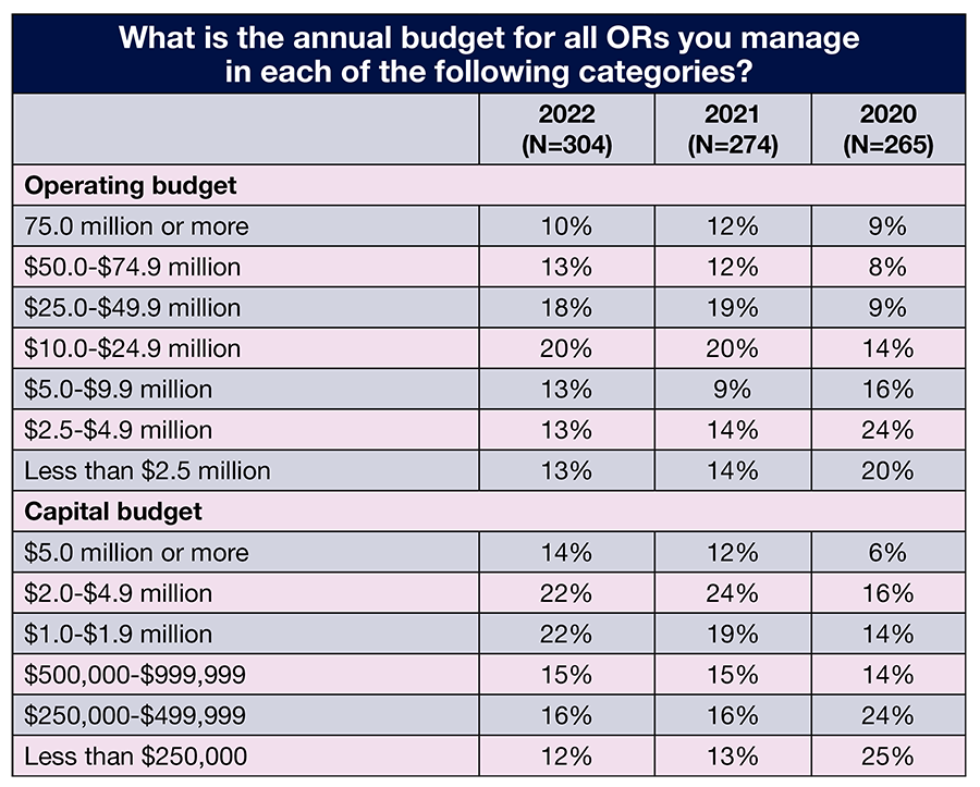 Survey: Surgical volume returns for many ORs, but staff shortages remain